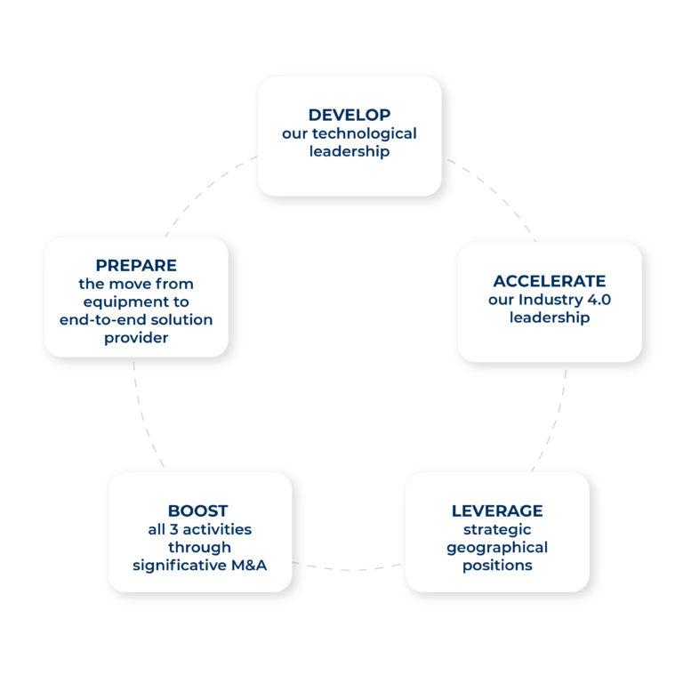 Our strategic plan Leadership 2025 LACROIX